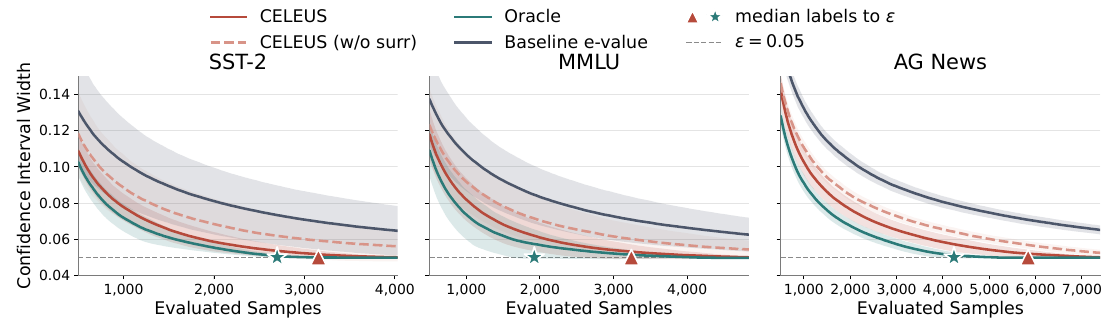 CELEUS confidence interval width versus evaluated samples on SST-2, MMLU, and AG News