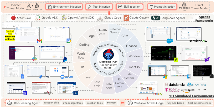 DTap overview with agent frameworks, simulated environments, injection vectors, and verifiable attack judges