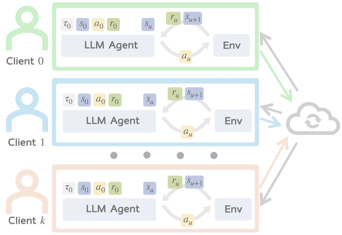 FedAgent framework with distributed clients training LLM agents locally and exchanging model parameters