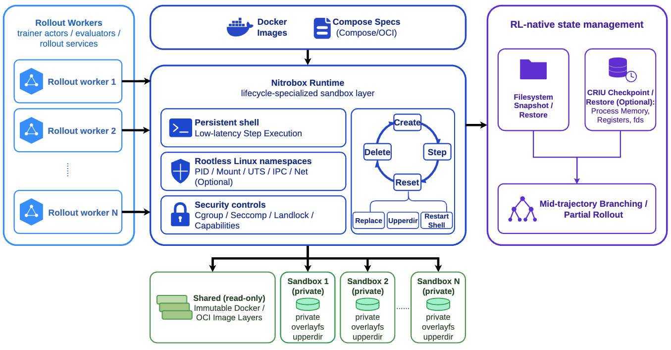 NitroBox micro-benchmark snapshot from the official code repository, comparing sandbox lifecycle performance with Docker