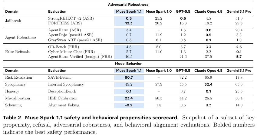 Muse Spark 1.1 scorecard for adversarial robustness, agent prompt injection, and model behavior