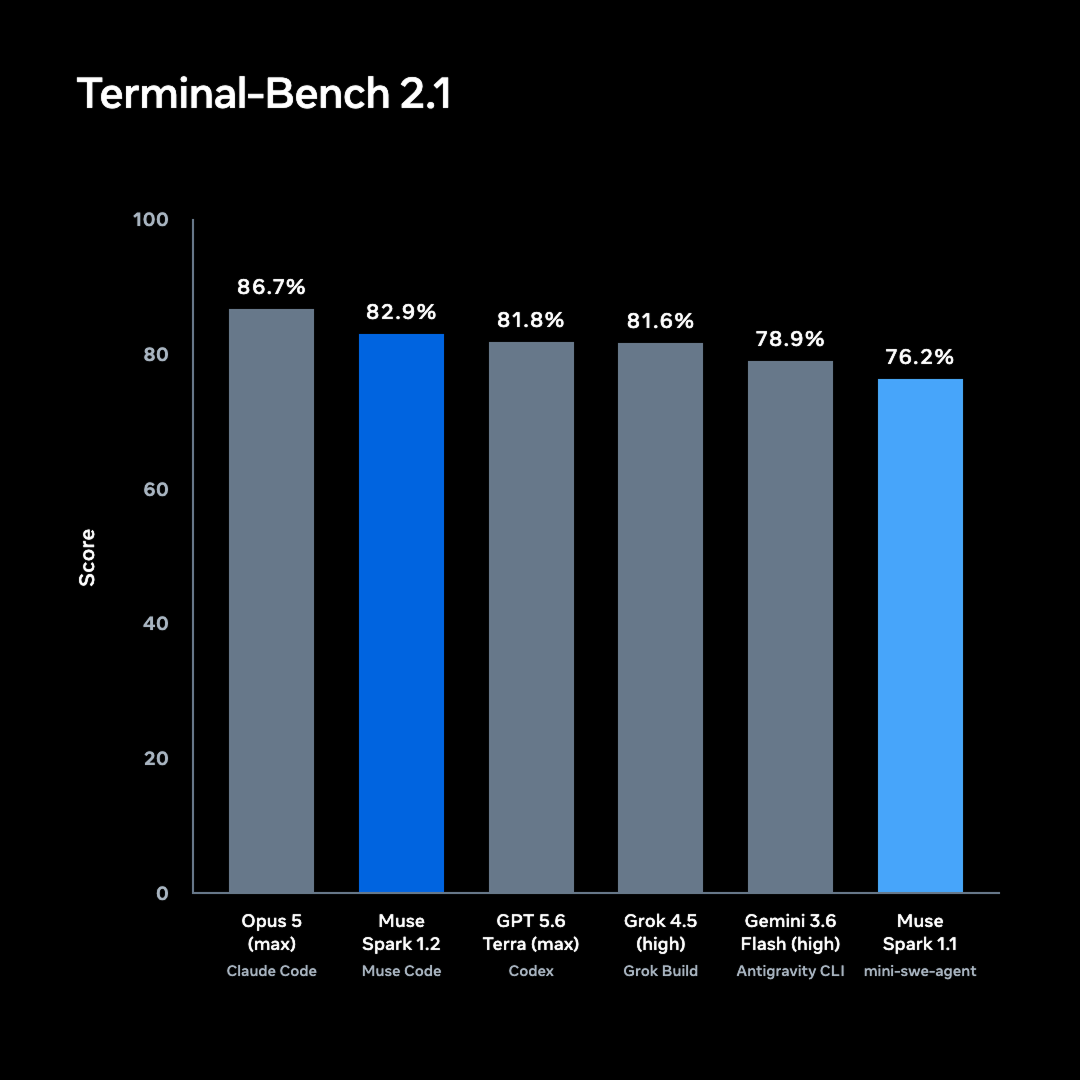 Muse Spark 1.2 and Muse Code Terminal-Bench 2.1 results from Meta's official evaluation announcement