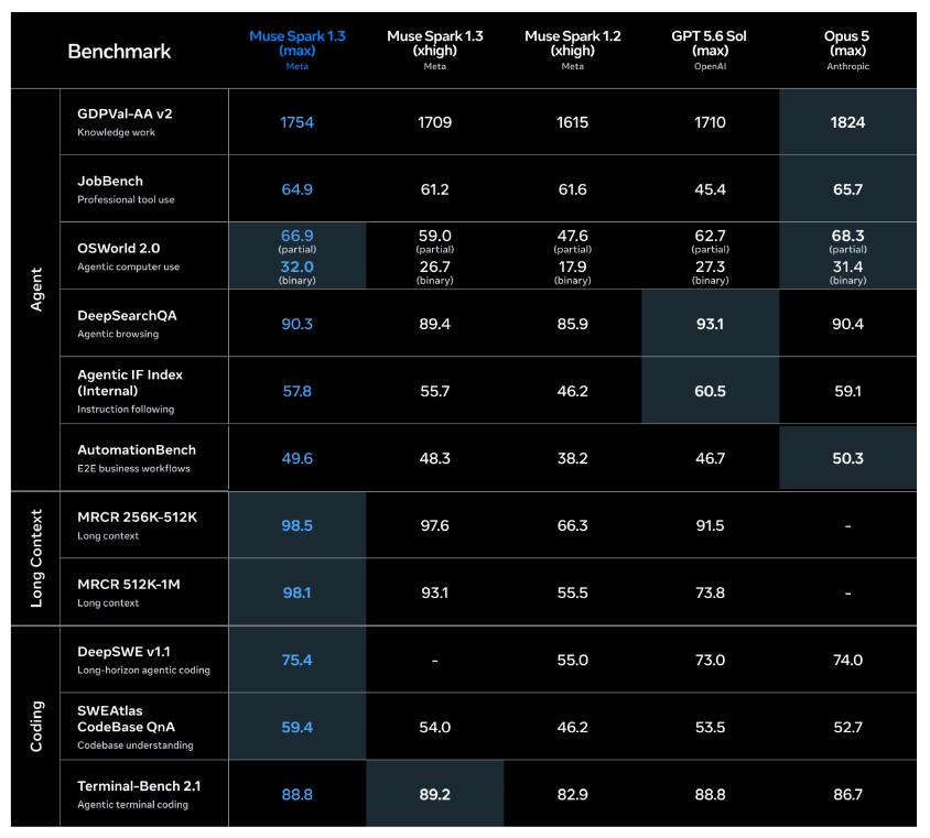 Muse Spark 1.3 benchmark results for agentic work, long-context retrieval, and coding