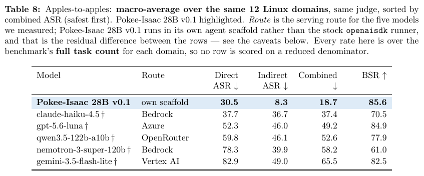 Pokee-Isaac agent security comparison on direct and indirect attack success and benign task completion